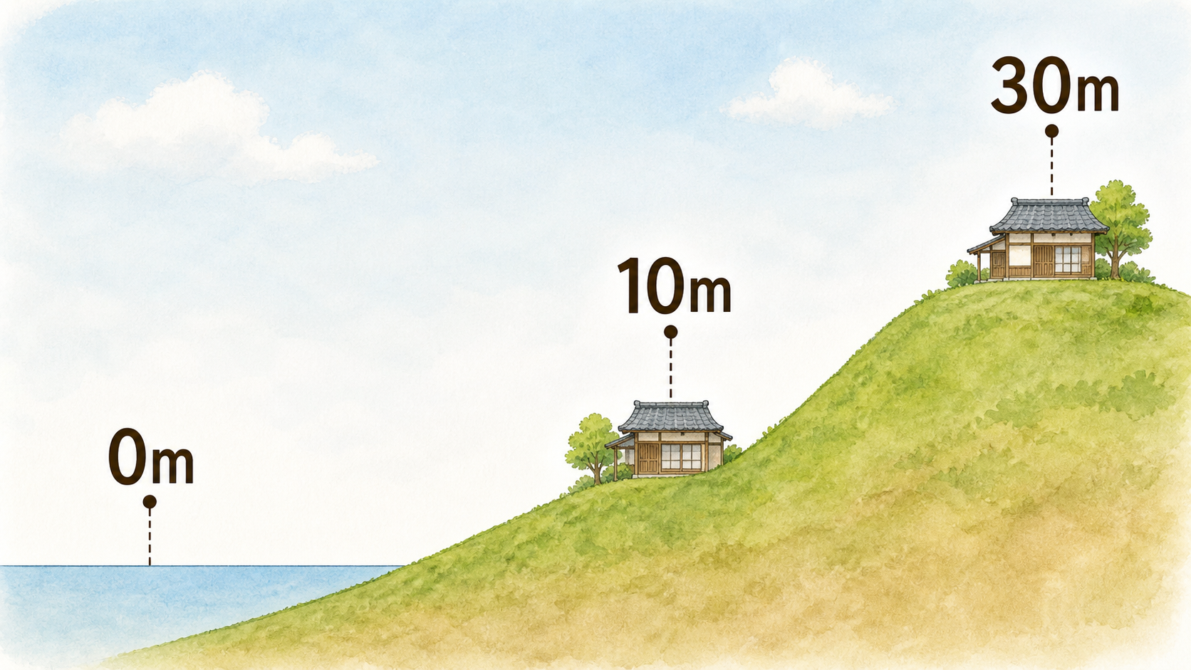 左の海面を0mとし、右上がりの丘の中腹を10m、丘の上を30mとして2軒の家とともに示す断面図